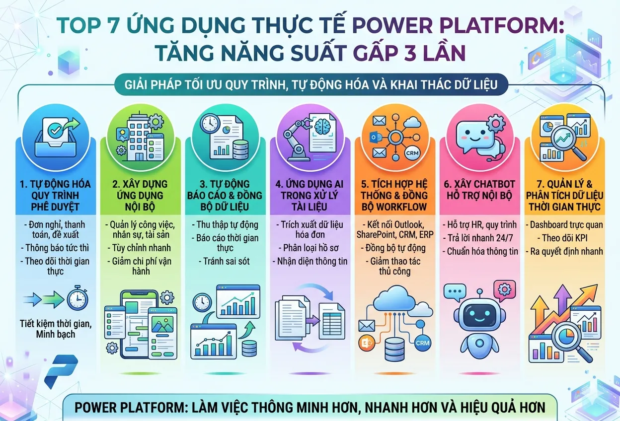 Top 7 ứng dụng thực tế của Power Platform giúp tăng năng suất gấp 3 lần